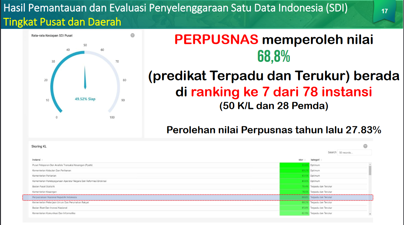 Perpusnas Raih Peringkat 7 Pemantauan dan Evaluasi Penyelenggaraan Satu Data Indonesia