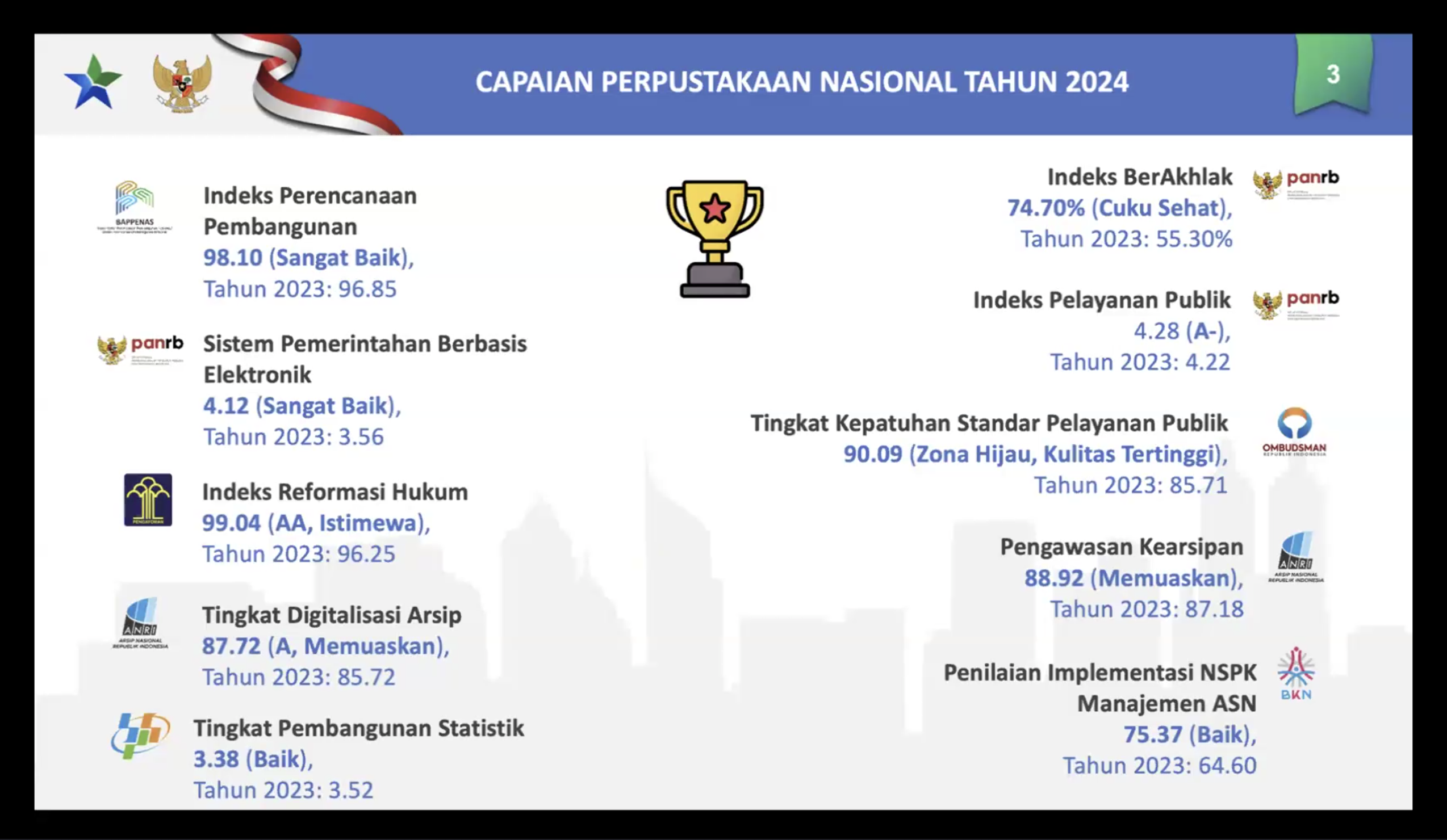 Ragam Capaian Perpusnas Tahun 2024